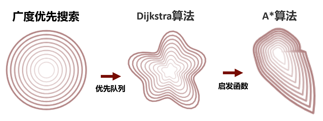Dijkstra示意